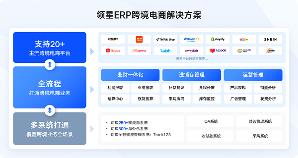 領星ERP持續(xù)領航，穩(wěn)居跨境電商ERP市場榜首