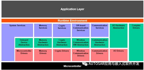 AUTOSAR RTE Overview: 基礎軟件服務的核心樞紐